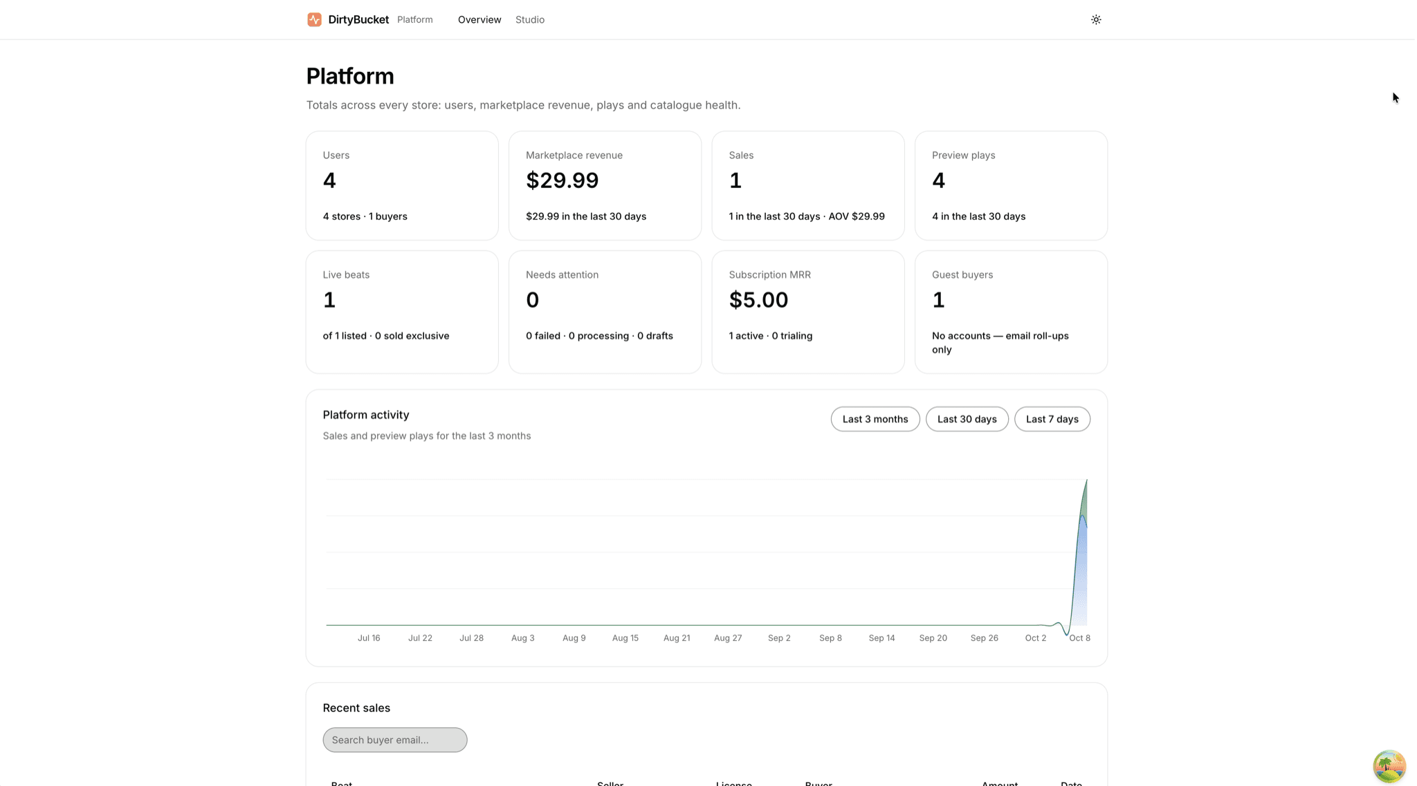 Platform totals: users, marketplace revenue, sales, plays, live beats and recent activity